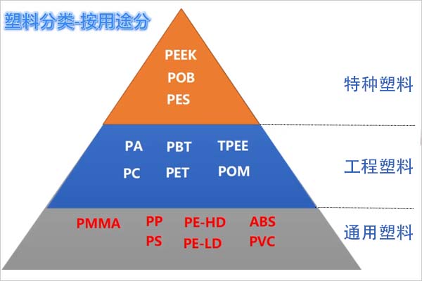 塑料分类